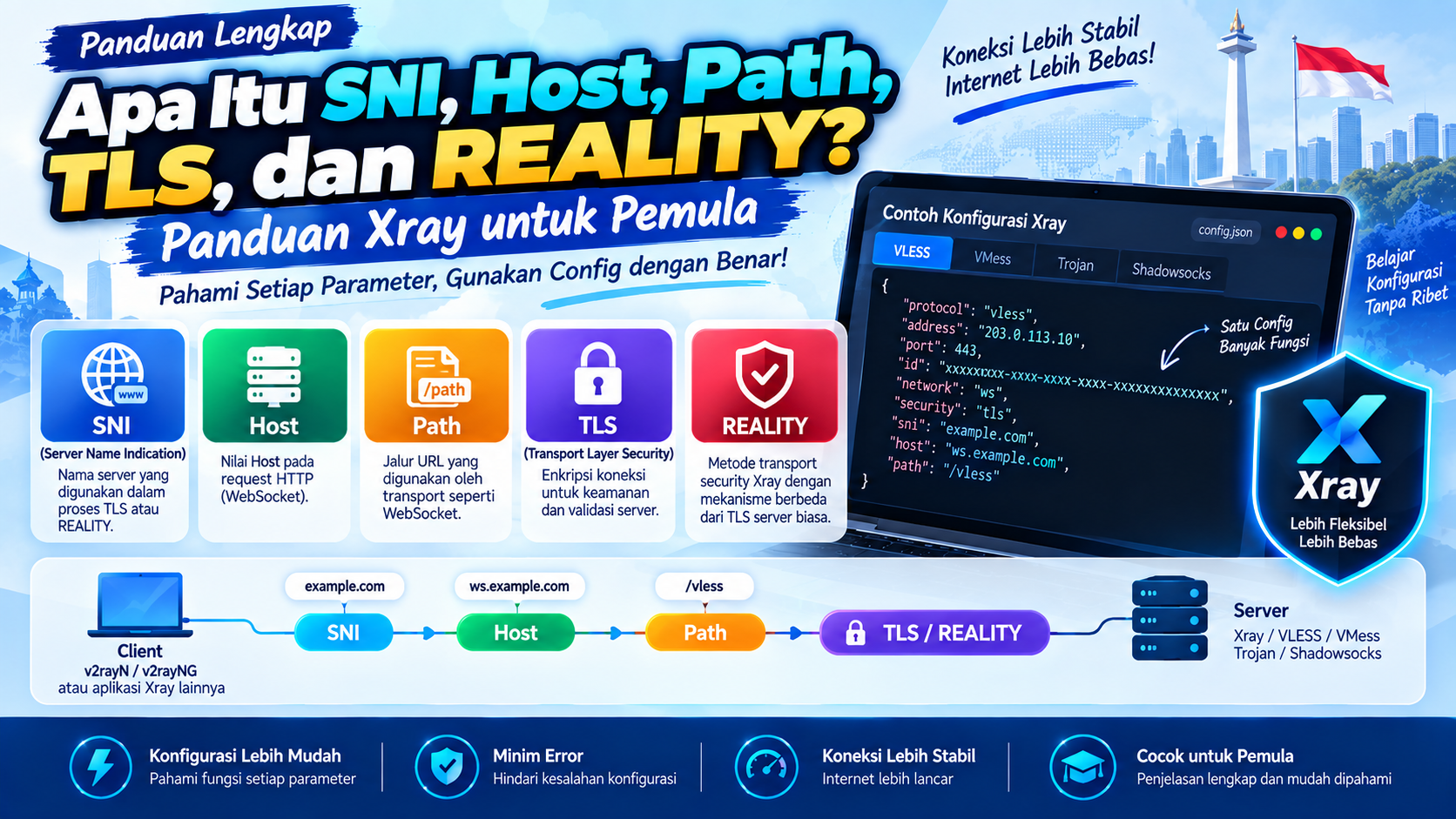 Apa Itu SNI, Host, Path, TLS, dan REALITY?